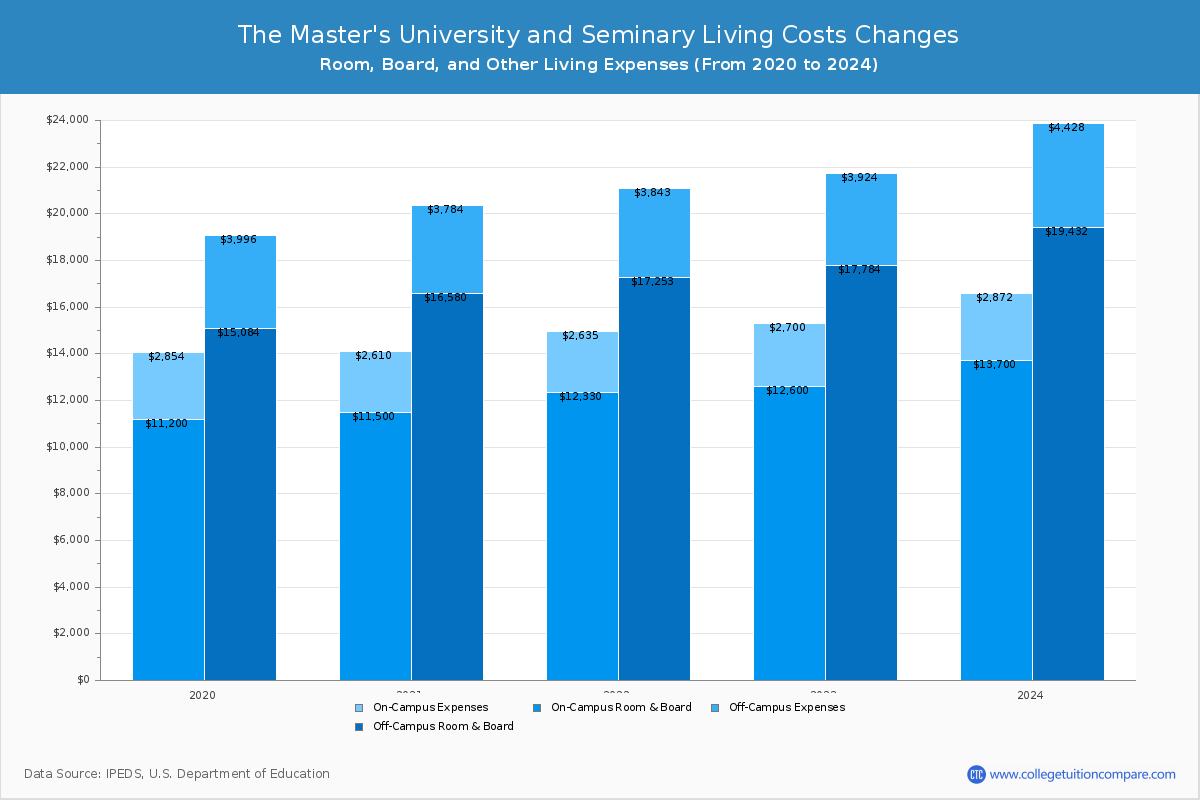 The Master's University and Seminary - Room and Board Coost Chart