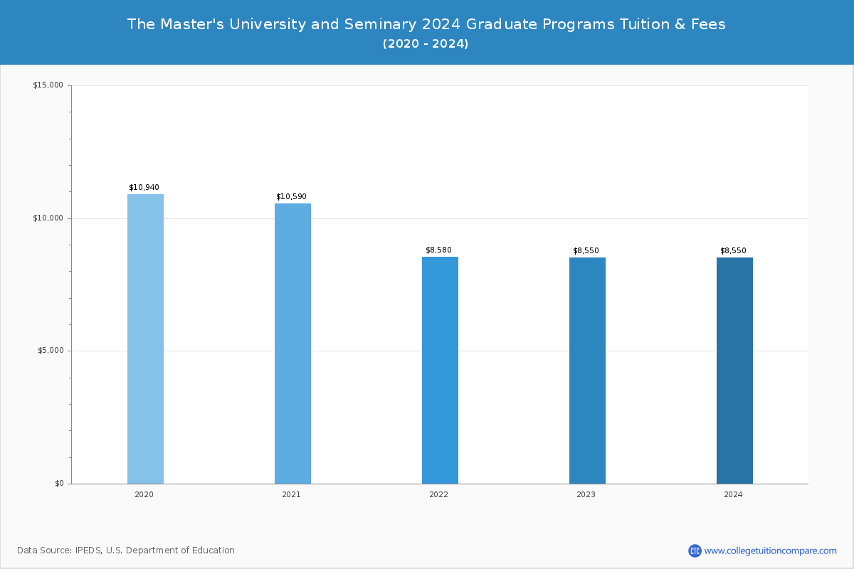 The Master's University and Seminary - Graduate Tuition Chart