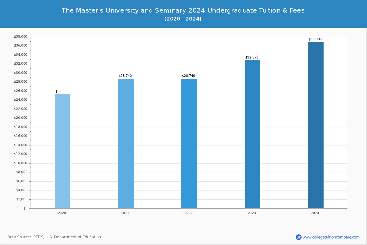 The Master's University and Seminary - Undergraduate Tuition Chart