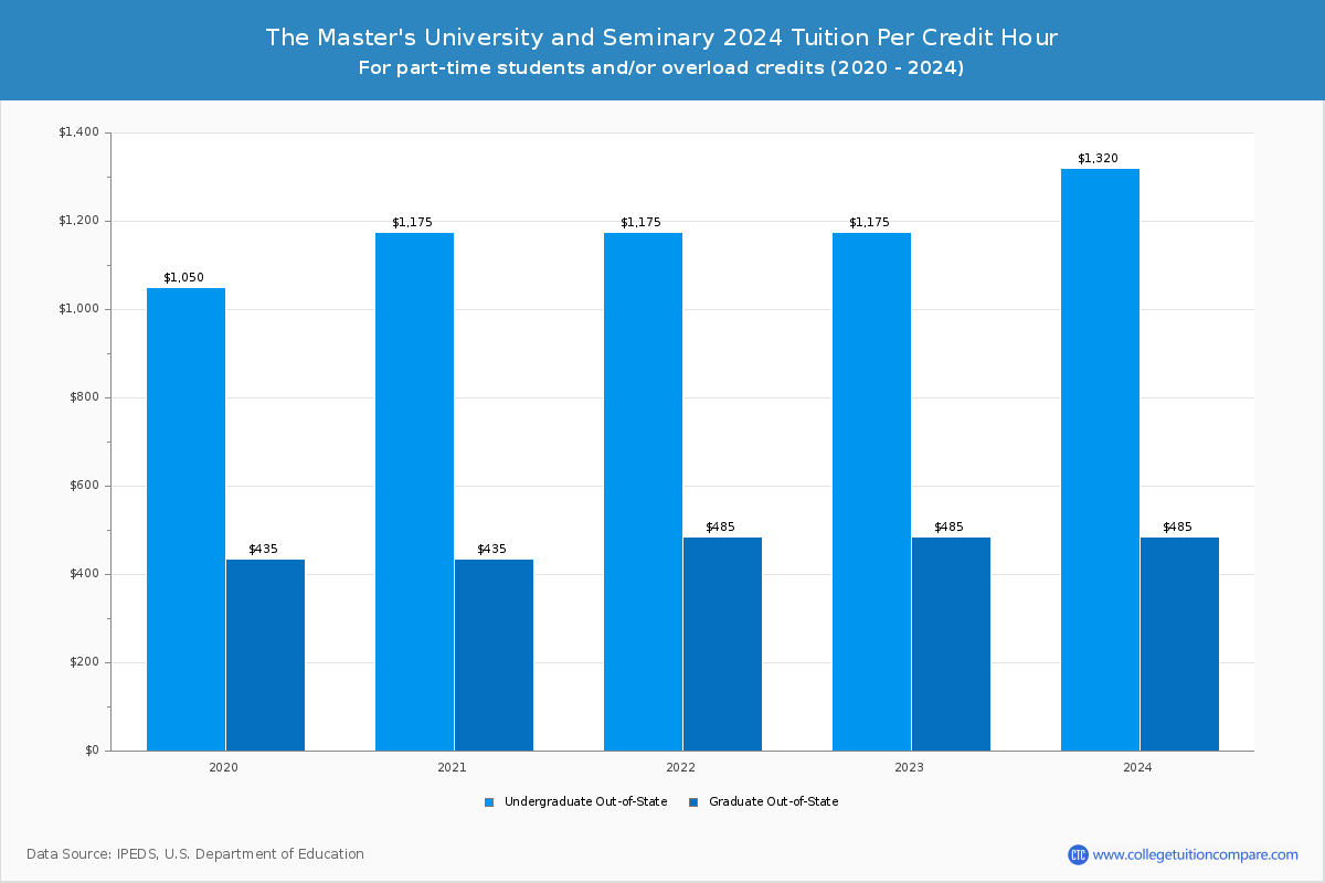 The Master's University and Seminary - Tuition per Credit Hour