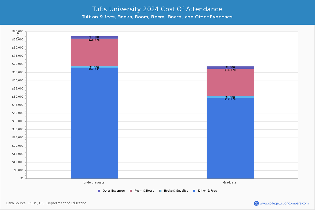 Tufts University - COA