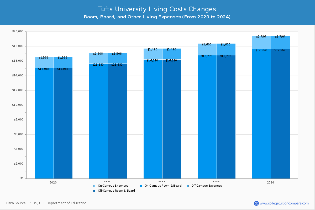 Tufts University - Room and Board Coost Chart