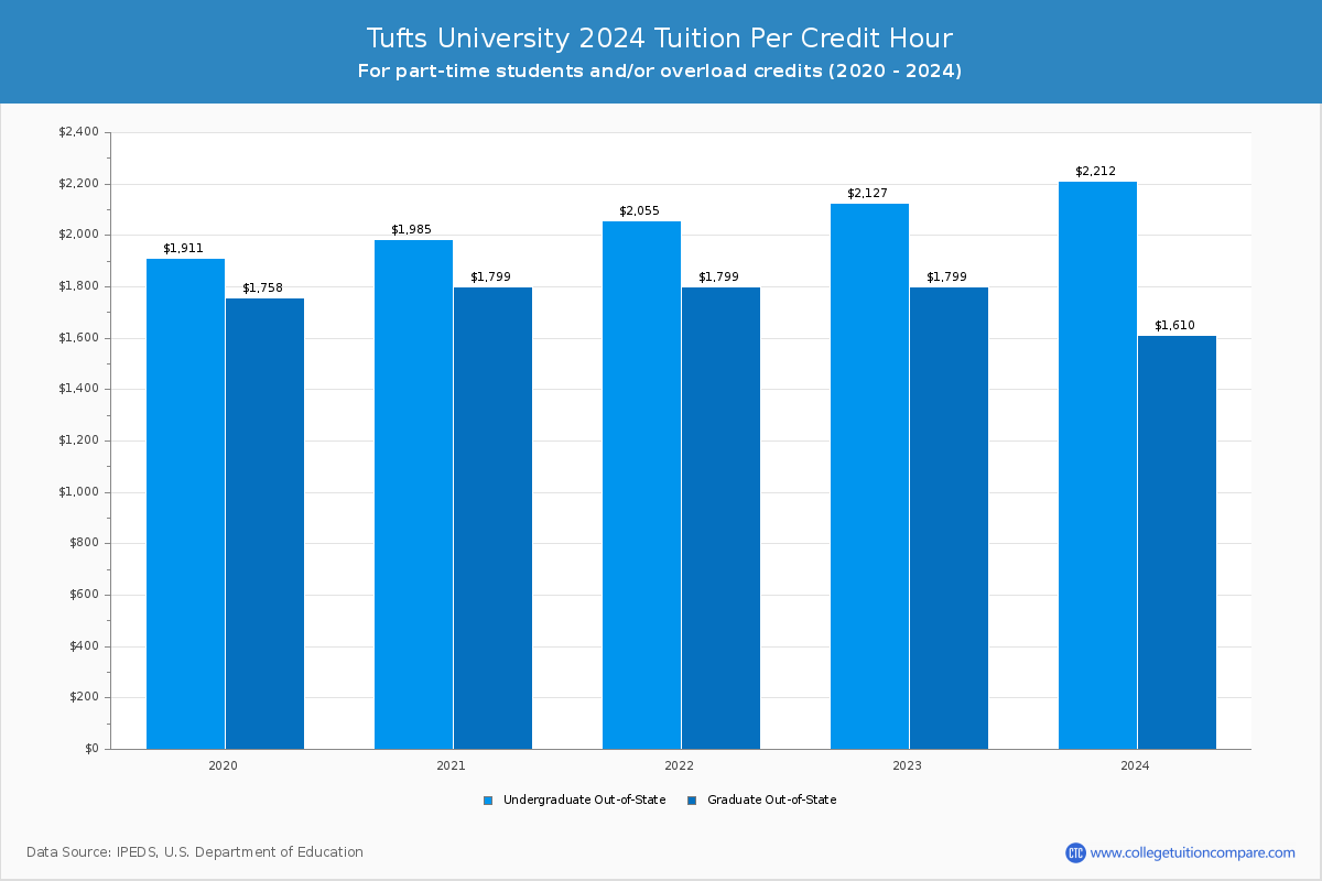 Tufts University - Tuition per Credit Hour