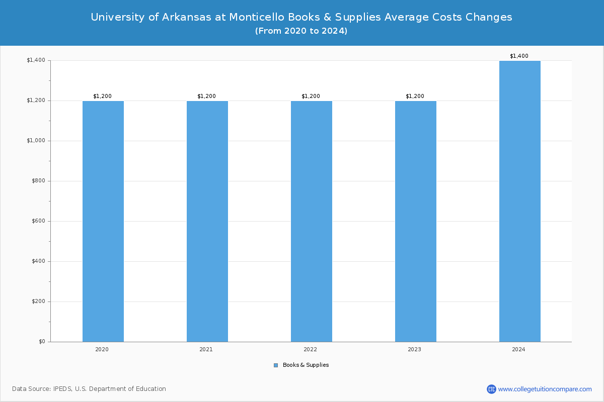 University of Arkansas at Monticello - Books and Supplies Costs