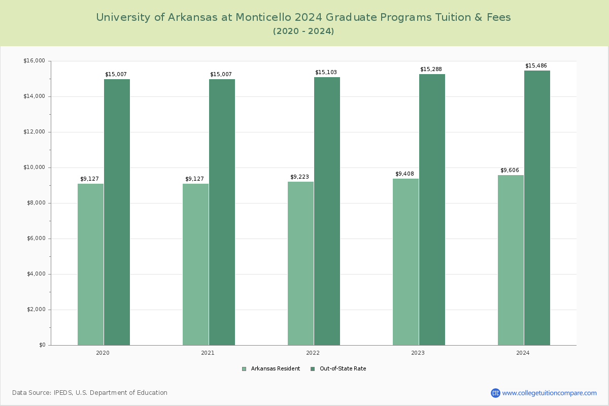 University of Arkansas at Monticello - Graduate Tuition Chart