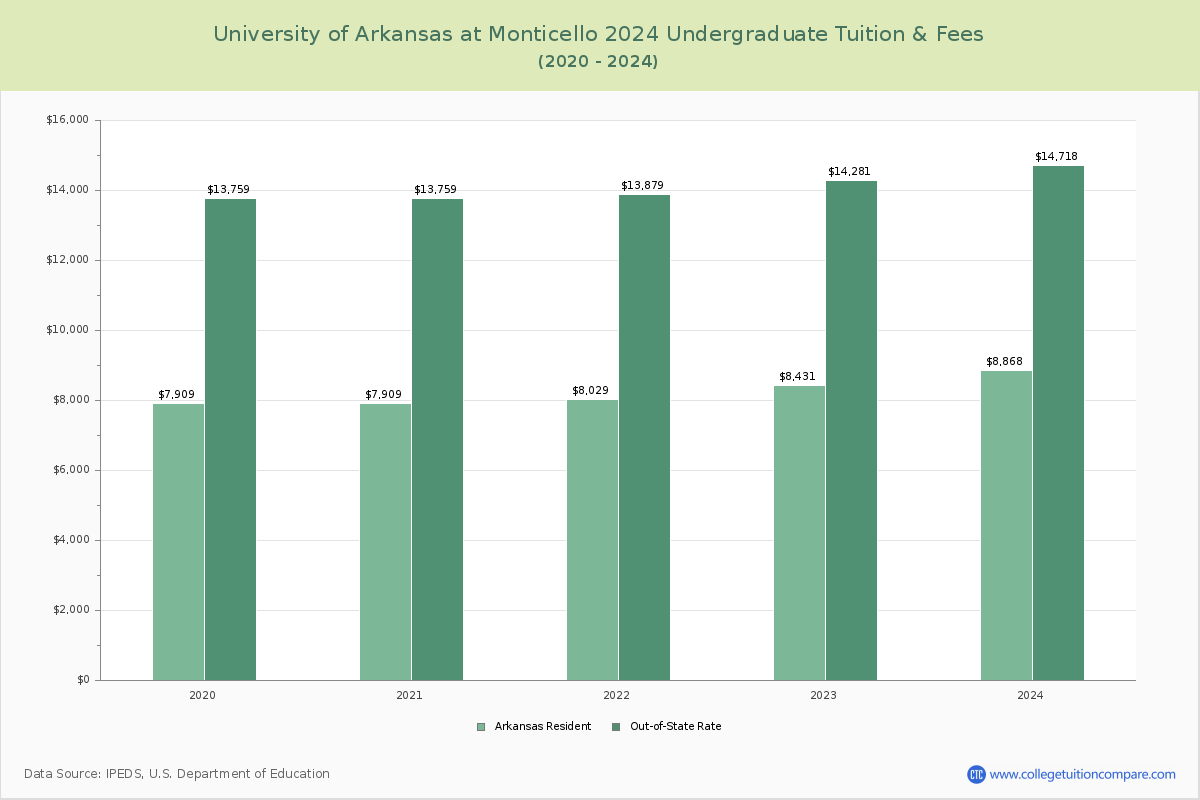 University of Arkansas at Monticello - Undergraduate Tuition Chart