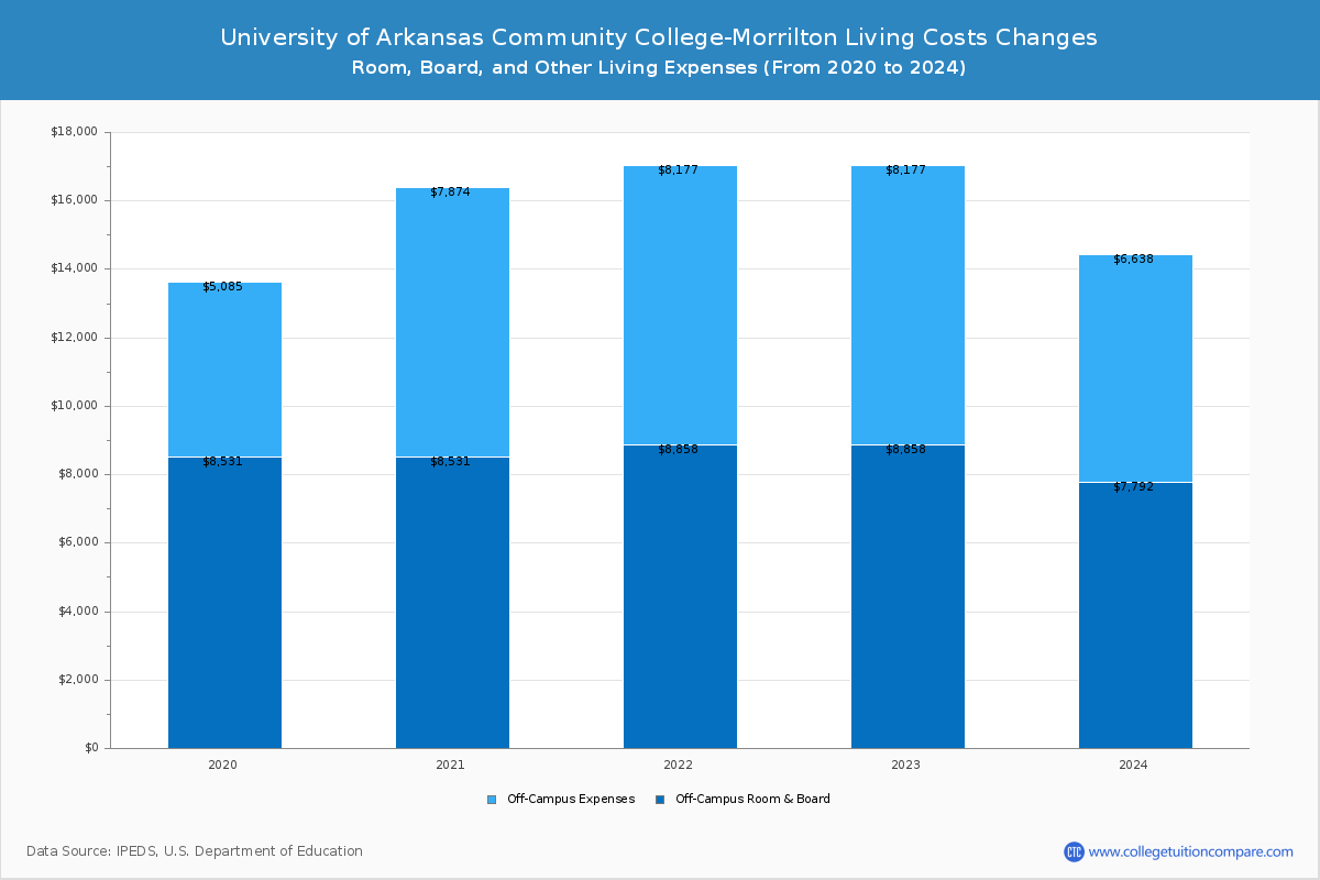 University of Arkansas Community College-Morrilton - Room and Board Coost Chart
