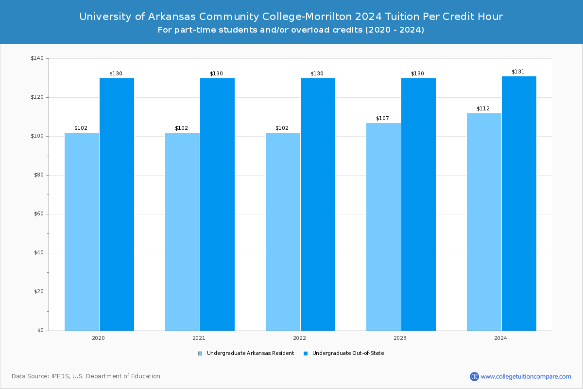 University of Arkansas Community College-Morrilton - Tuition per Credit Hour