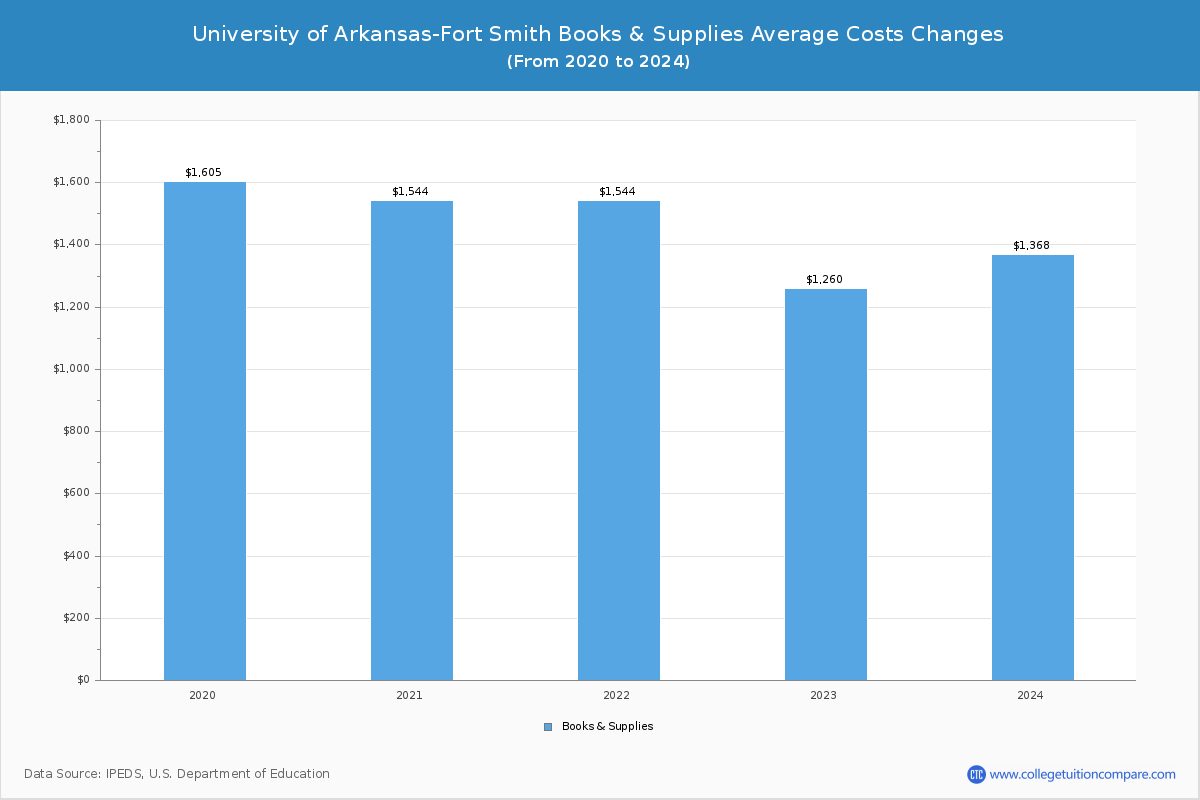 University of Arkansas-Fort Smith - Books and Supplies Costs