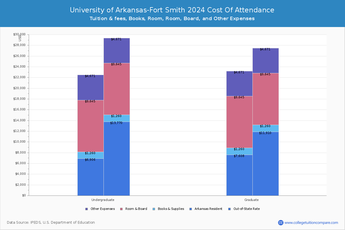 University of Arkansas-Fort Smith - COA