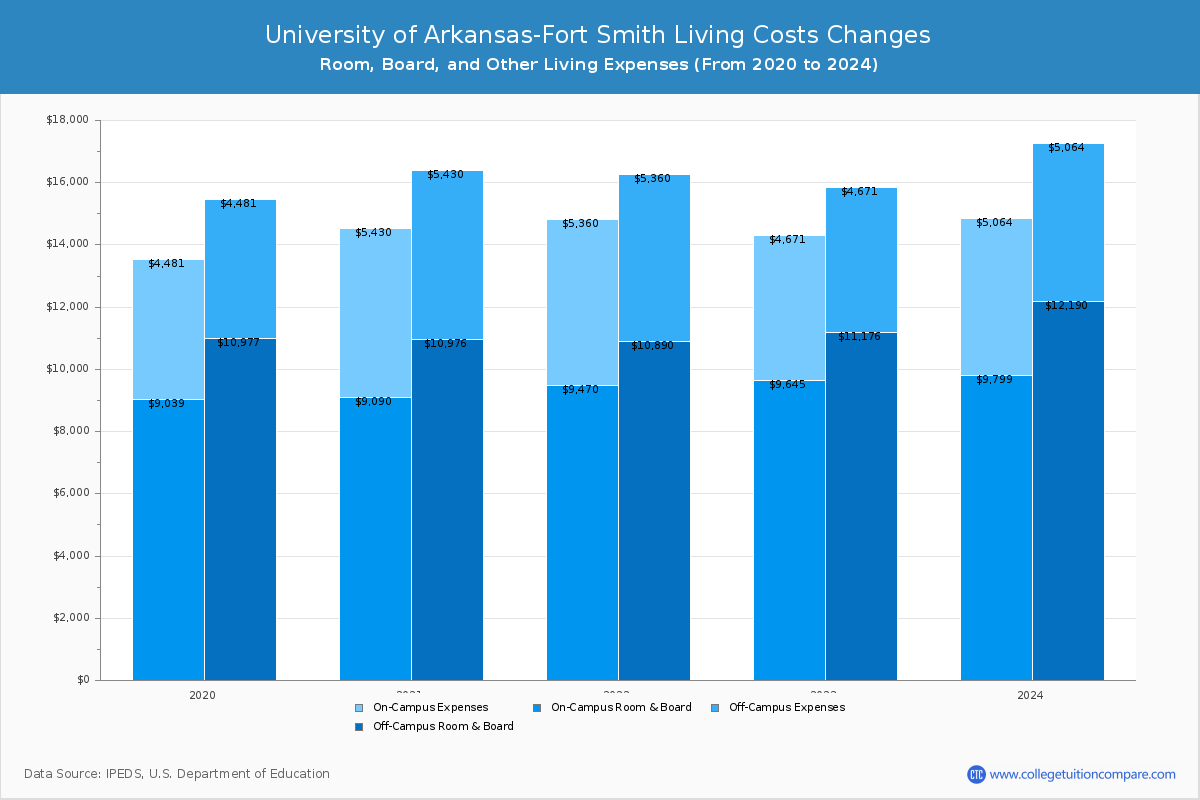University of Arkansas-Fort Smith - Room and Board Coost Chart