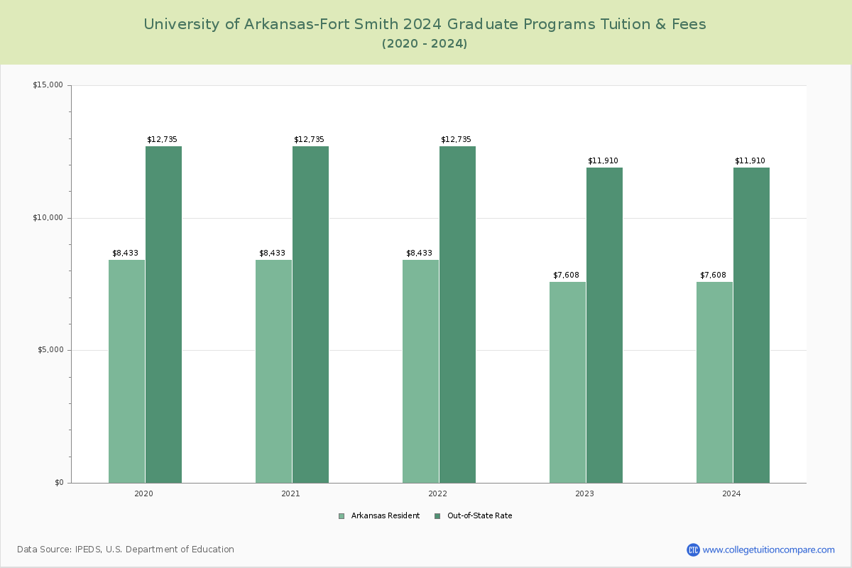 University of Arkansas-Fort Smith - Graduate Tuition Chart