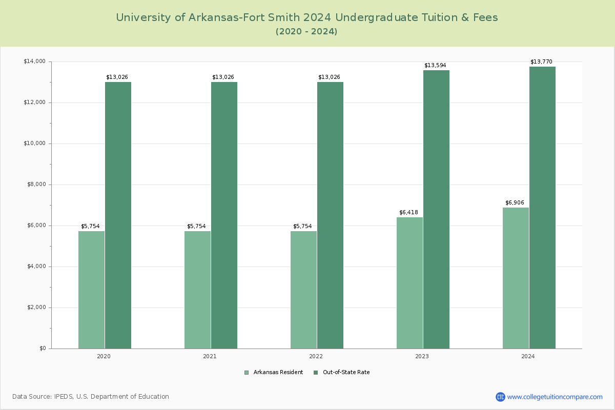 University of Arkansas-Fort Smith - Undergraduate Tuition Chart