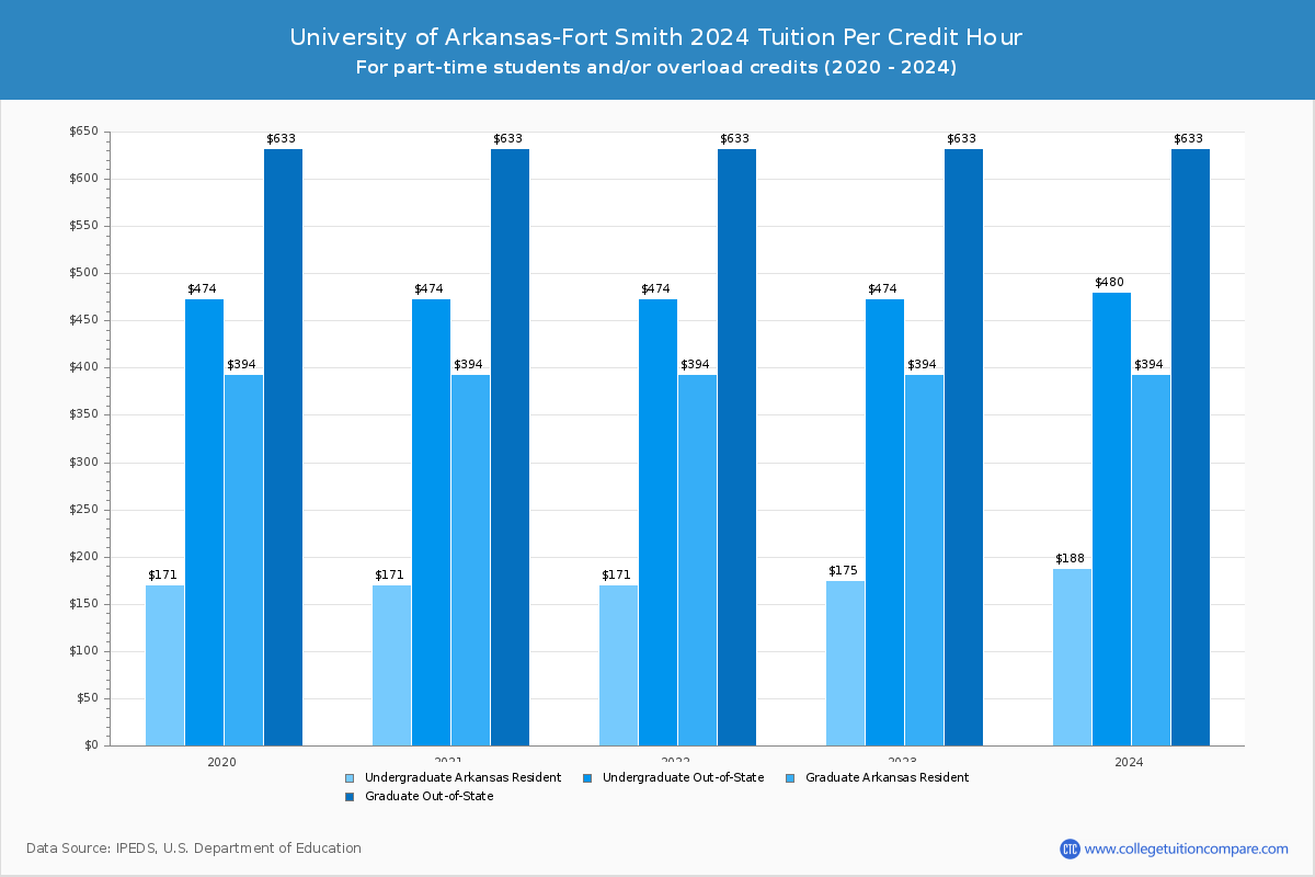University of Arkansas-Fort Smith - Tuition per Credit Hour