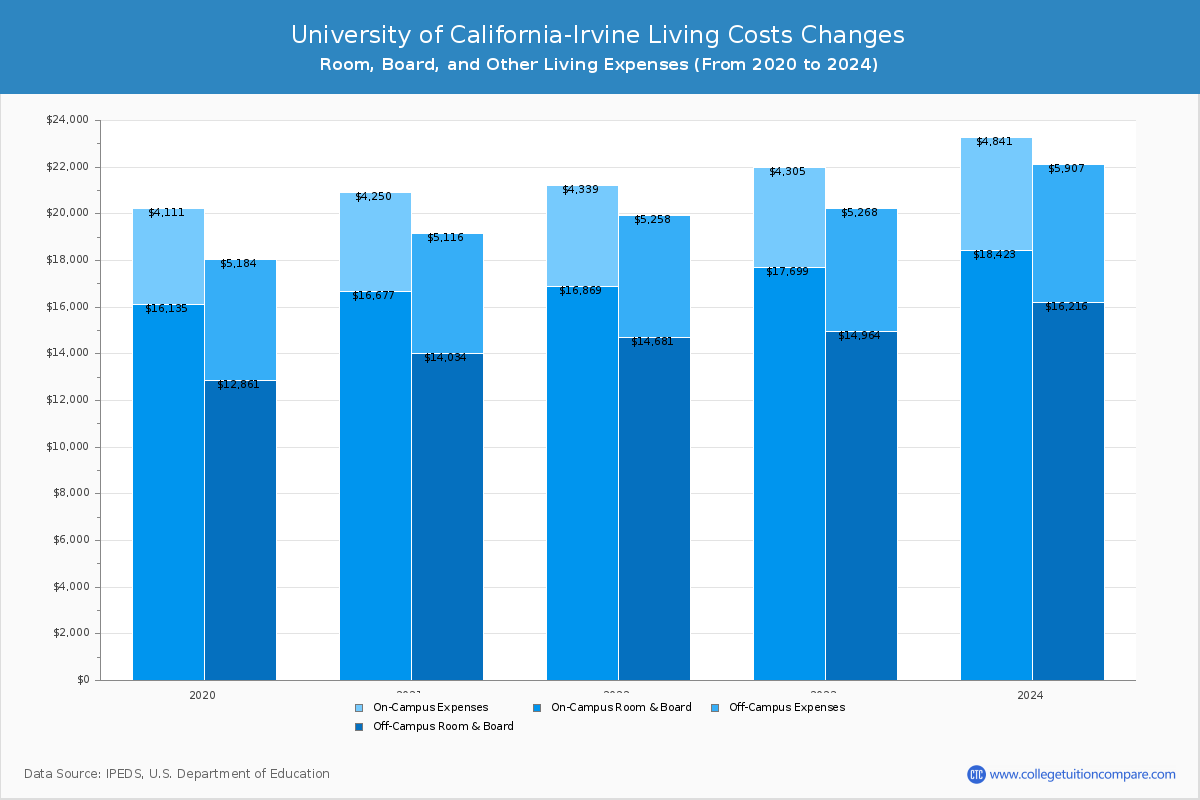 University of California-Irvine - Room and Board Coost Chart