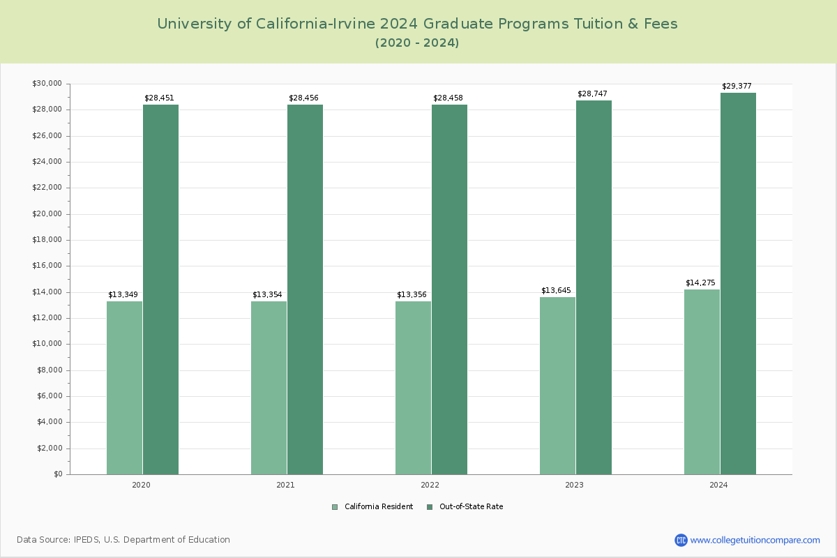 University of California-Irvine - Graduate Tuition Chart