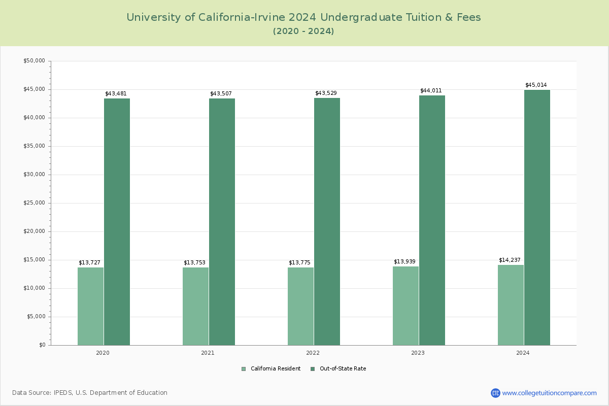 University of California-Irvine - Undergraduate Tuition Chart