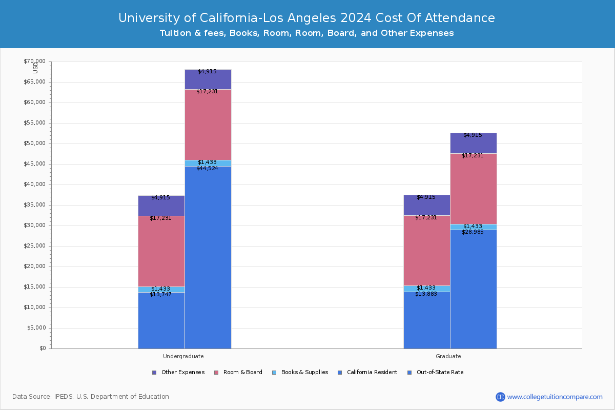 University of California-Los Angeles - COA