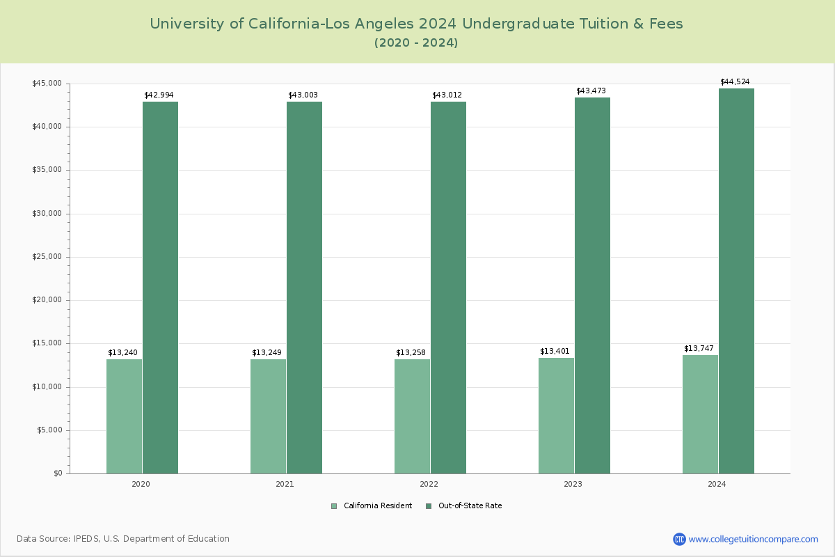 University of California-Los Angeles - Undergraduate Tuition Chart