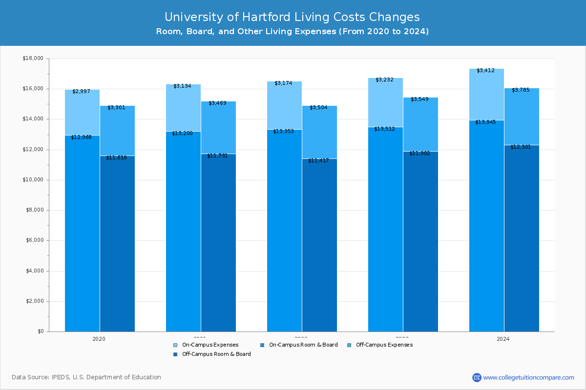 University of Hartford - Room and Board Coost Chart