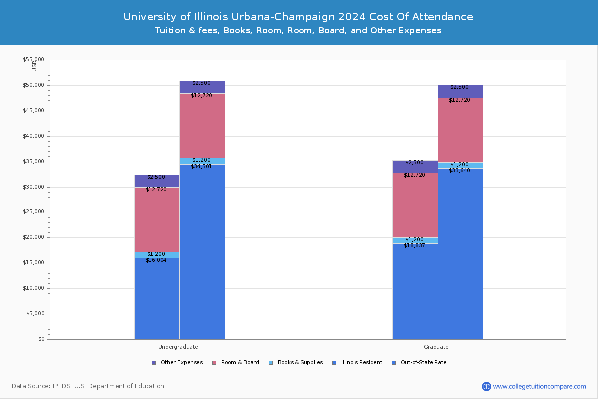 University of Illinois Urbana-Champaign - COA