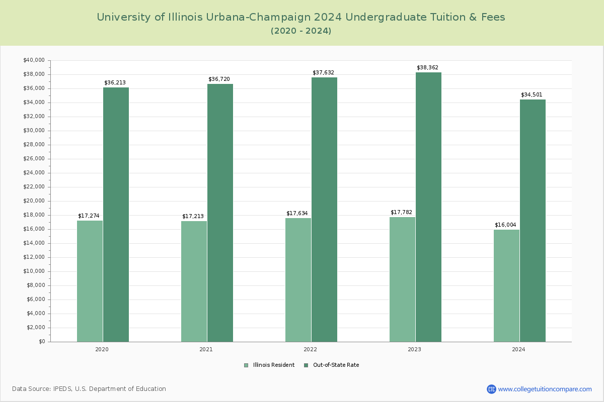 University of Illinois Urbana-Champaign - Undergraduate Tuition Chart