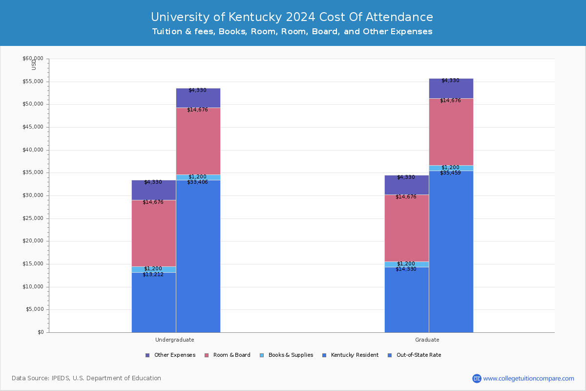 University of Kentucky - COA