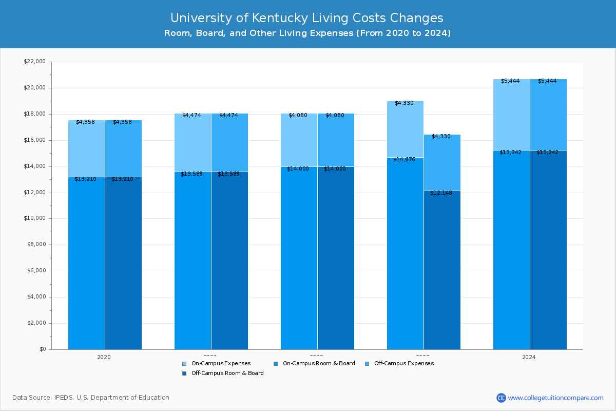 University of Kentucky - Room and Board Coost Chart