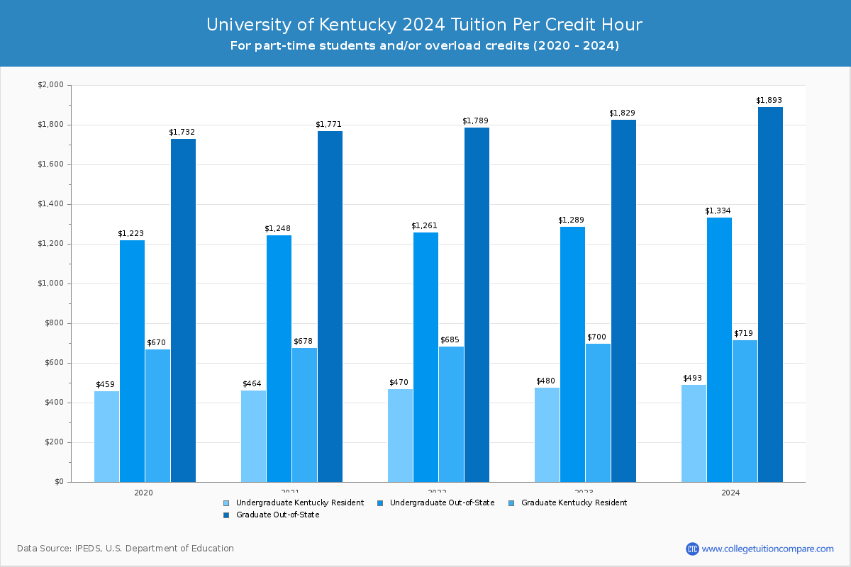 University of Kentucky - Tuition per Credit Hour