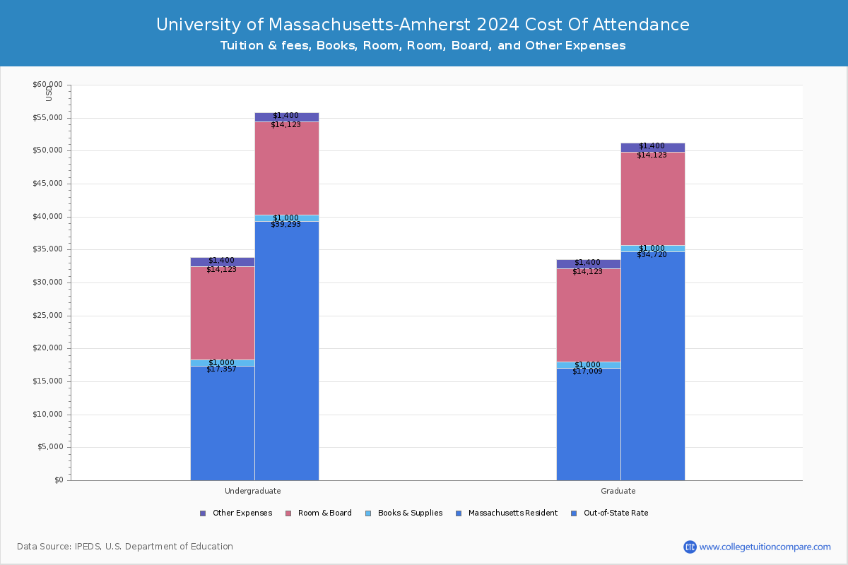 University of Massachusetts-Amherst - COA