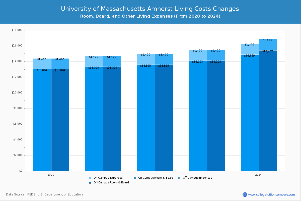 University of Massachusetts-Amherst - Room and Board Coost Chart