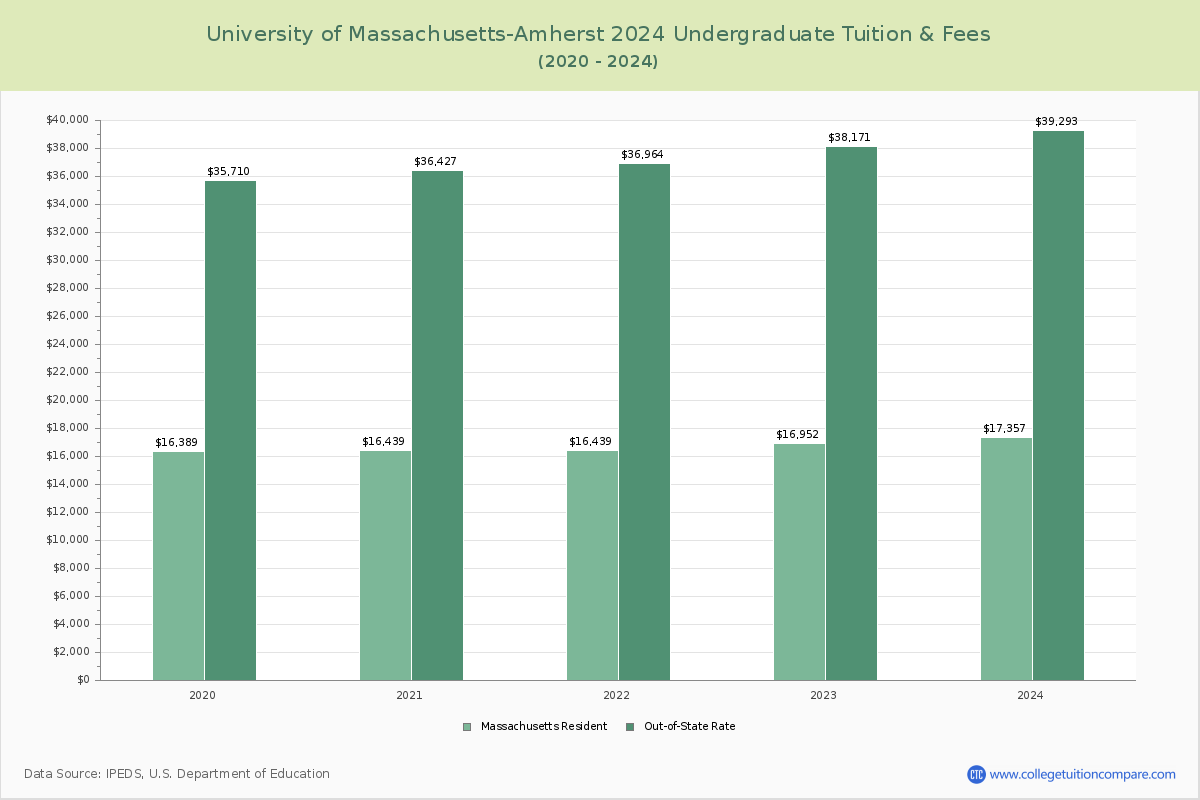 University of Massachusetts-Amherst - Undergraduate Tuition Chart