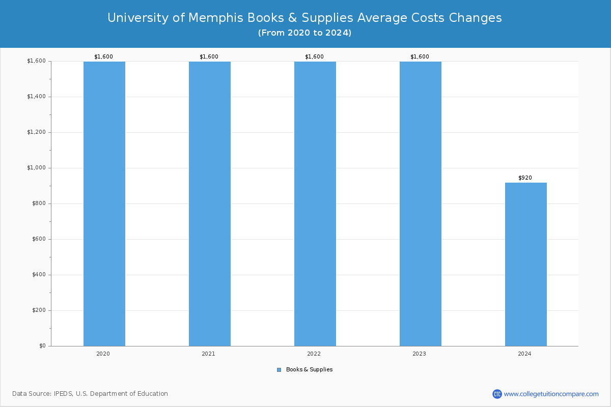 University of Memphis - Books and Supplies Costs