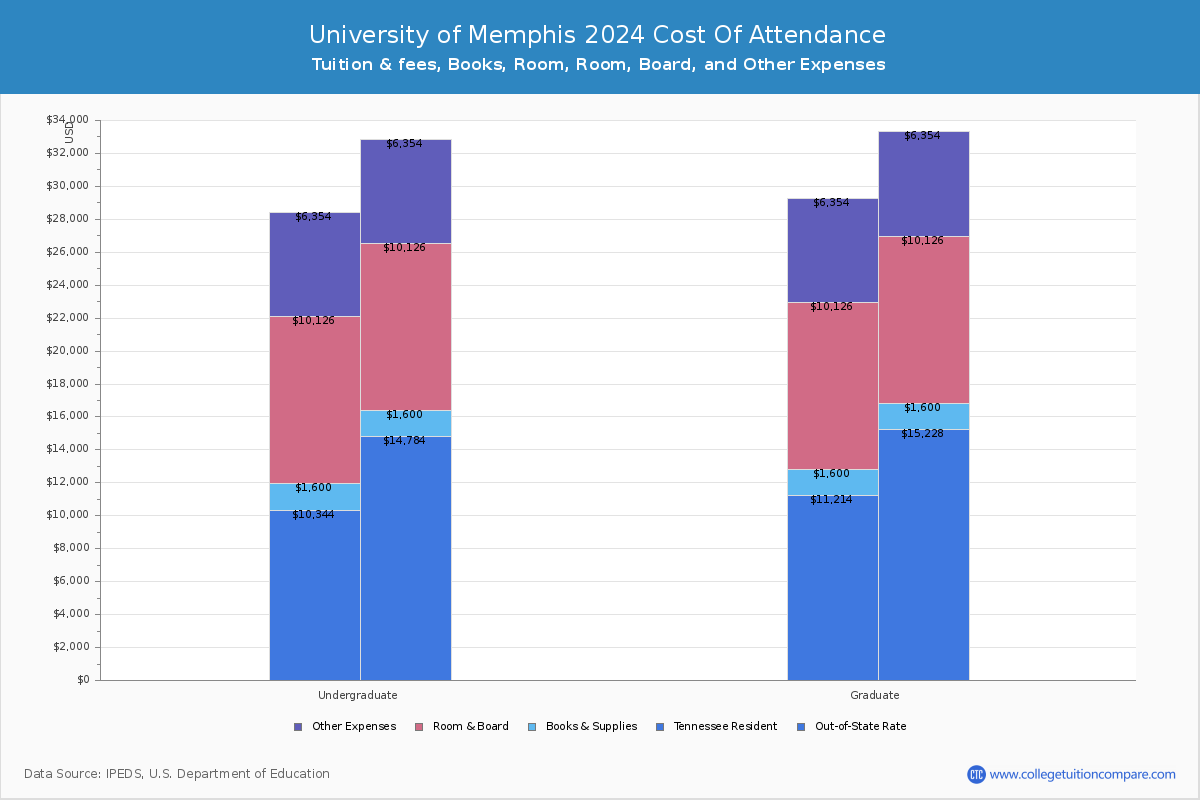 University of Memphis - COA