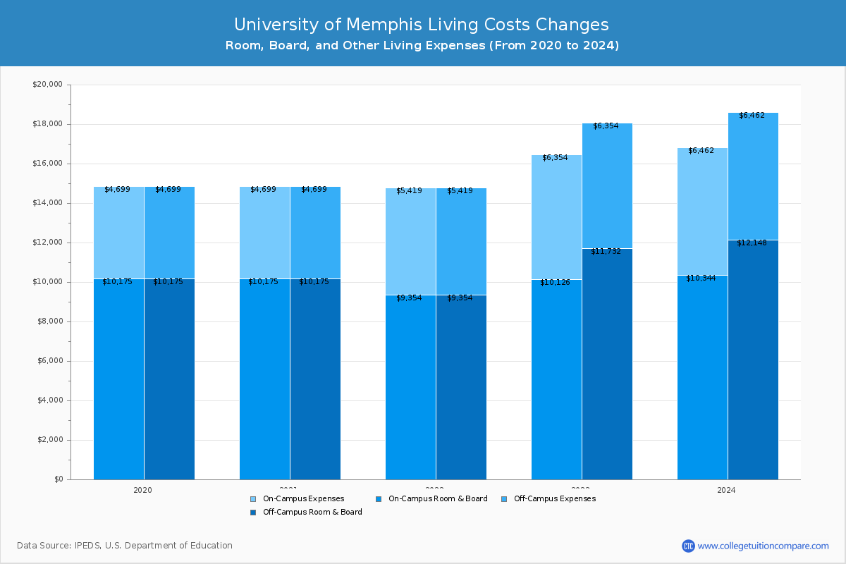 University of Memphis - Room and Board Coost Chart
