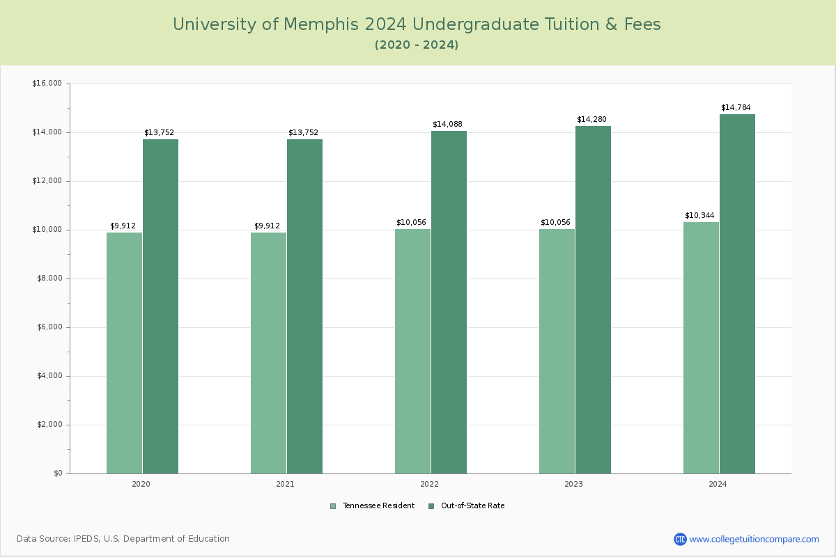 University of Memphis - Undergraduate Tuition Chart