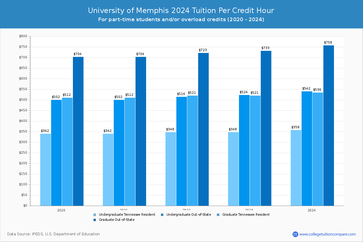 University of Memphis - Tuition per Credit Hour