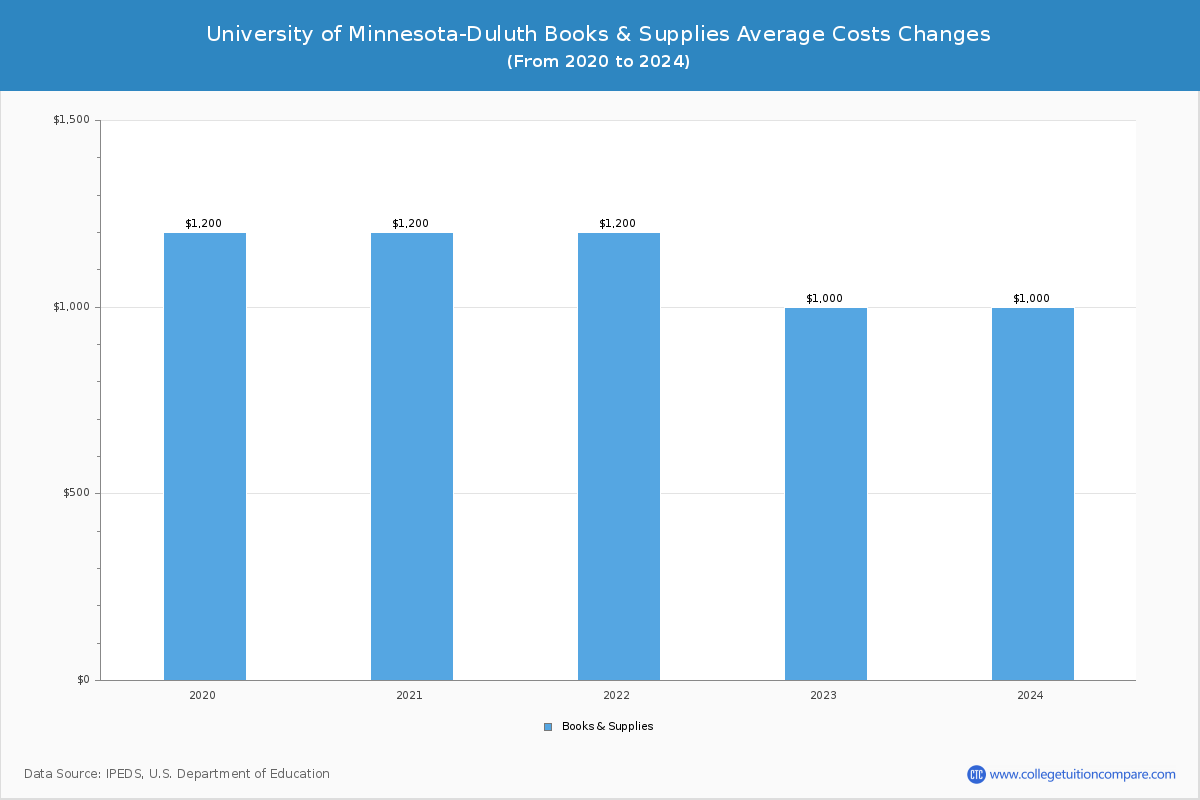 University of Minnesota-Duluth - Books and Supplies Costs
