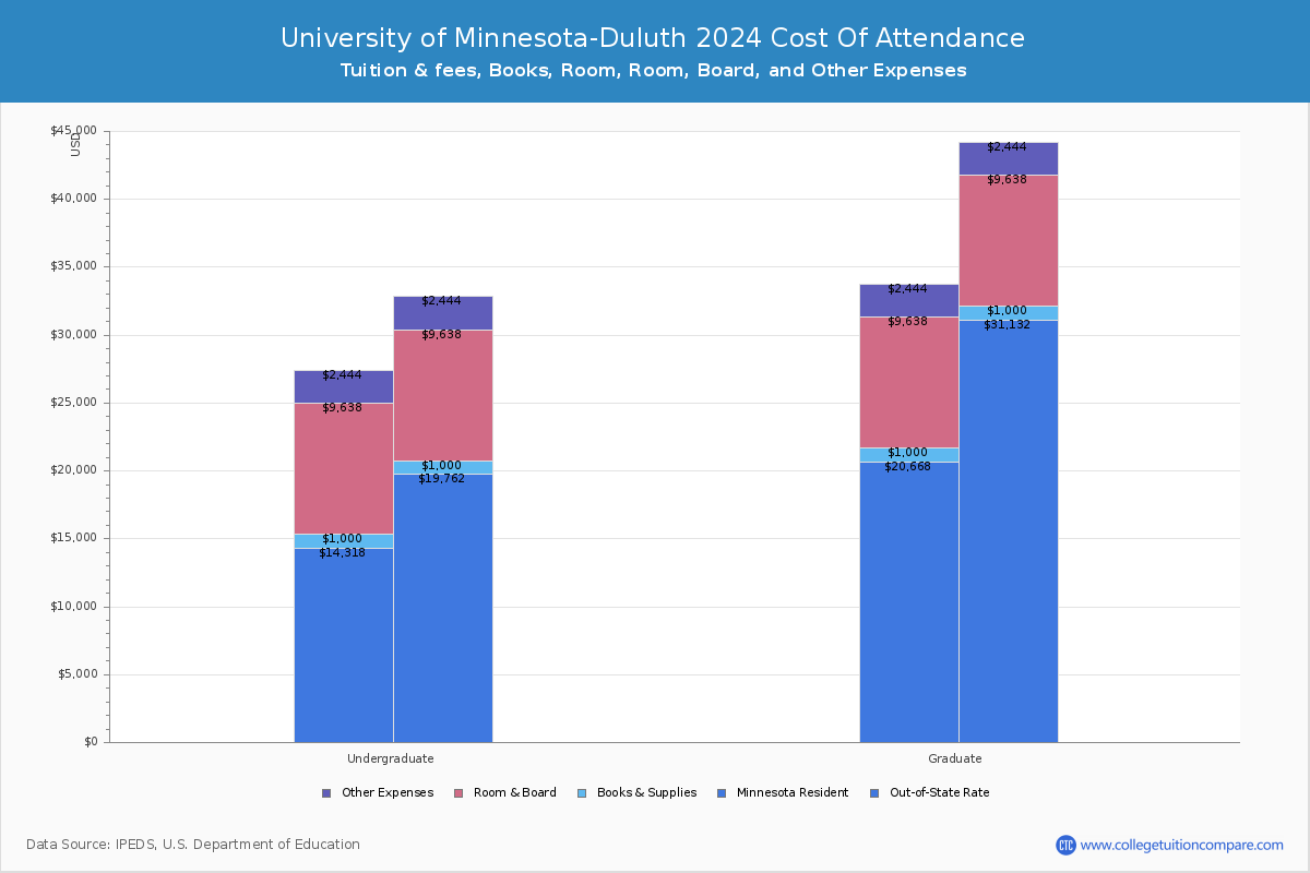 University of Minnesota-Duluth - COA