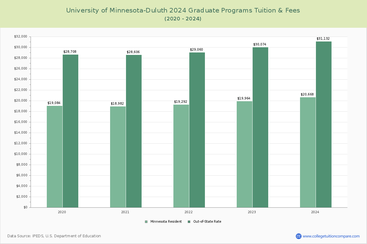 University of Minnesota-Duluth - Graduate Tuition Chart