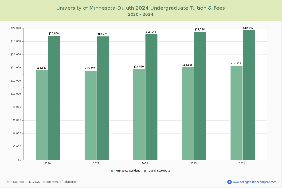 University of Minnesota-Duluth - Undergraduate Tuition Chart