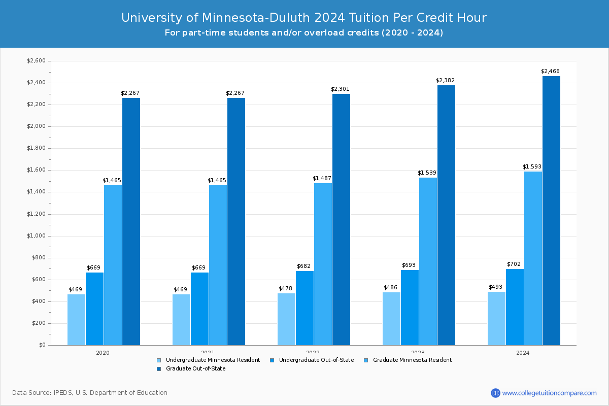 University of Minnesota-Duluth - Tuition per Credit Hour