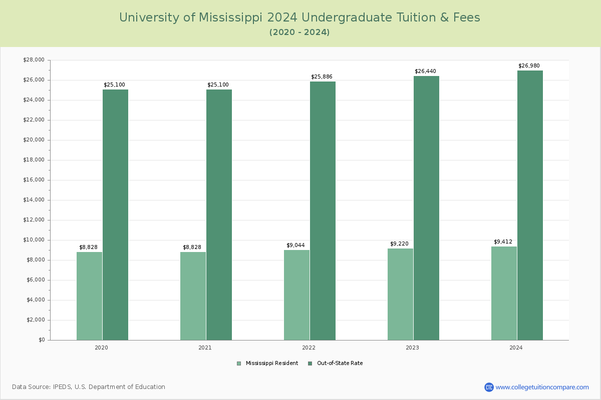University of Mississippi - Undergraduate Tuition Chart