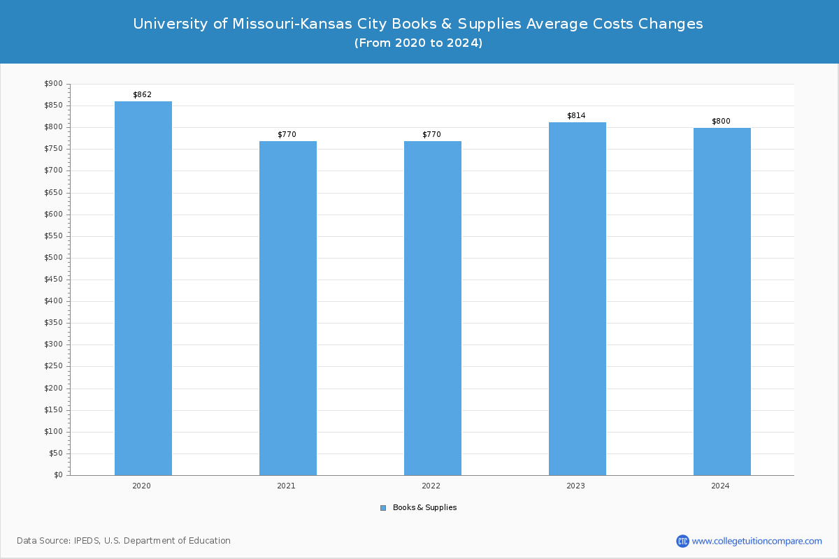 University of Missouri-Kansas City - Books and Supplies Costs