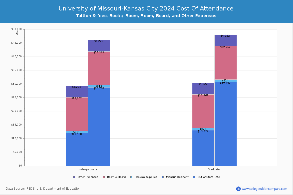 University of Missouri-Kansas City - COA