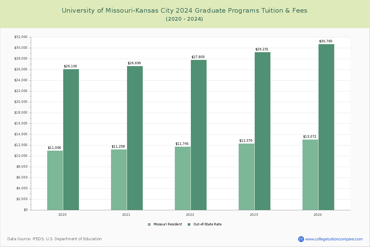 University of Missouri-Kansas City - Graduate Tuition Chart