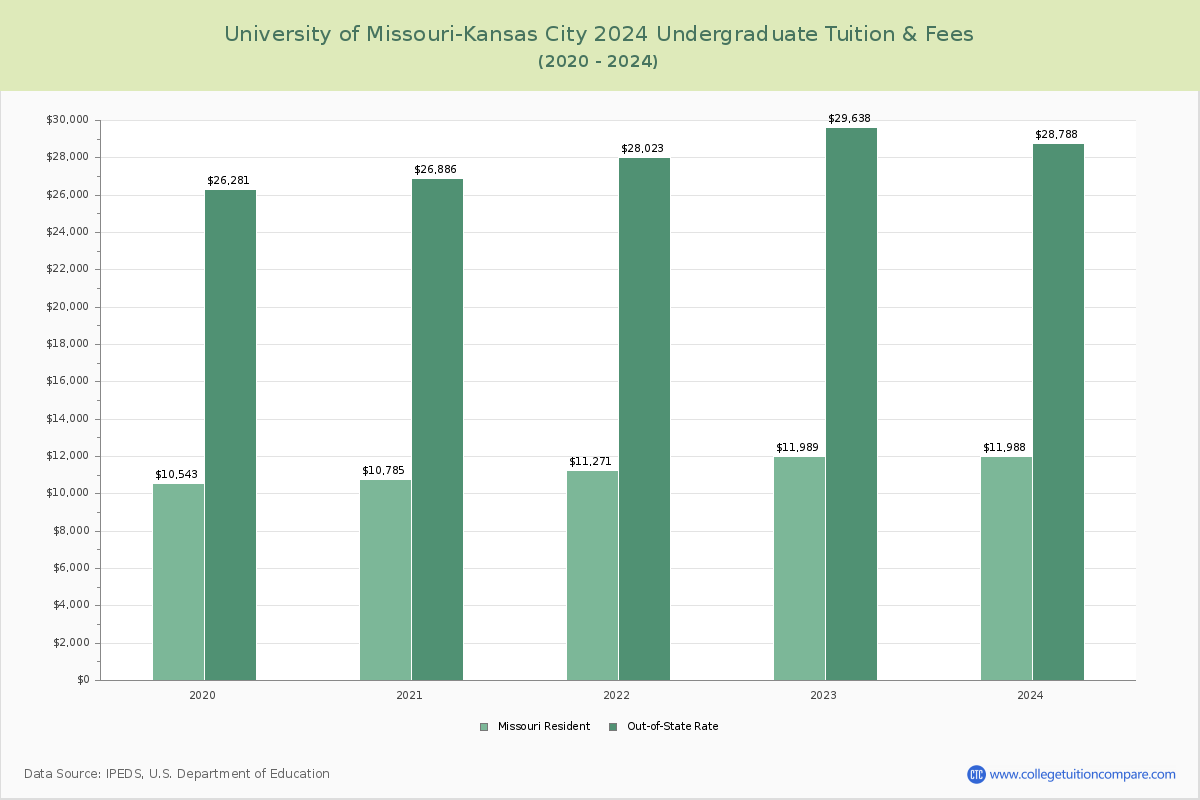 University of Missouri-Kansas City - Undergraduate Tuition Chart