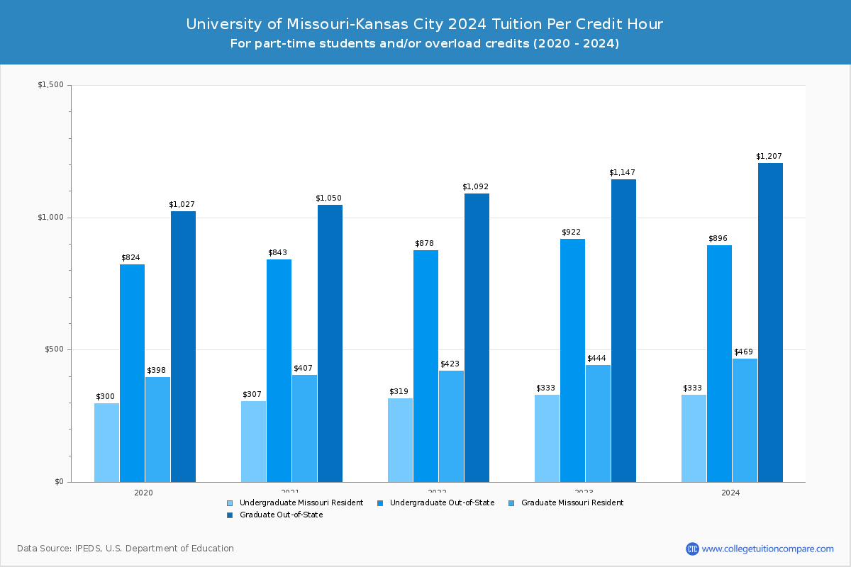 University of Missouri-Kansas City - Tuition per Credit Hour