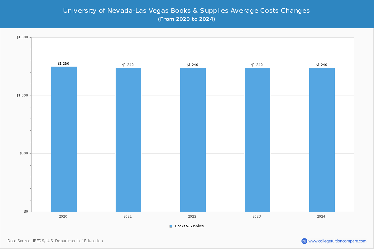University of Nevada-Las Vegas - Books and Supplies Costs