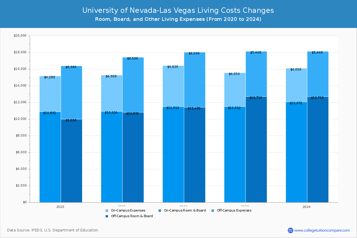 University of Nevada-Las Vegas - Room and Board Coost Chart